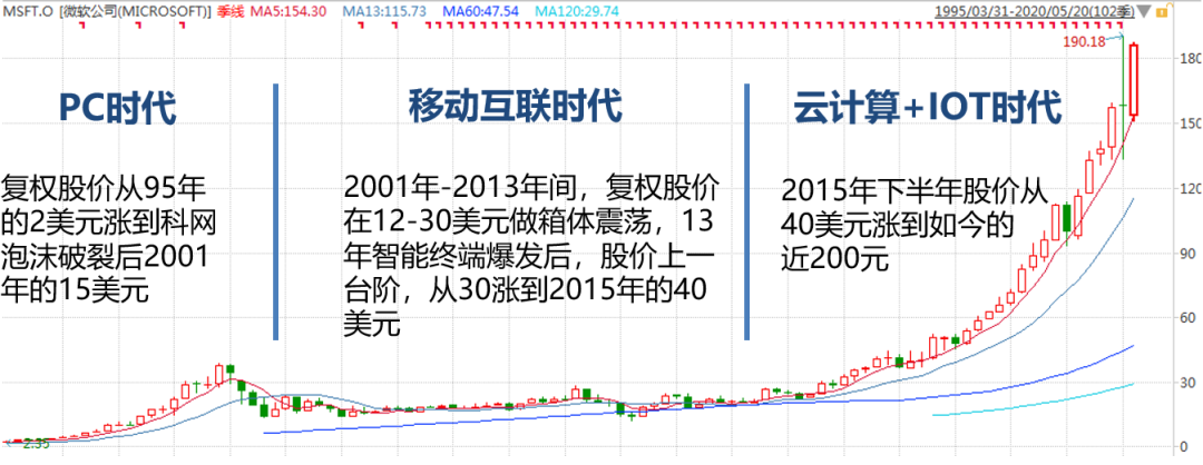 理财小马达 / 科技股的大格局与小细节