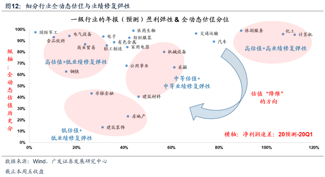 新产品【广发策略】本周A股全动态估值变化 ——广发全动态估值比较周报