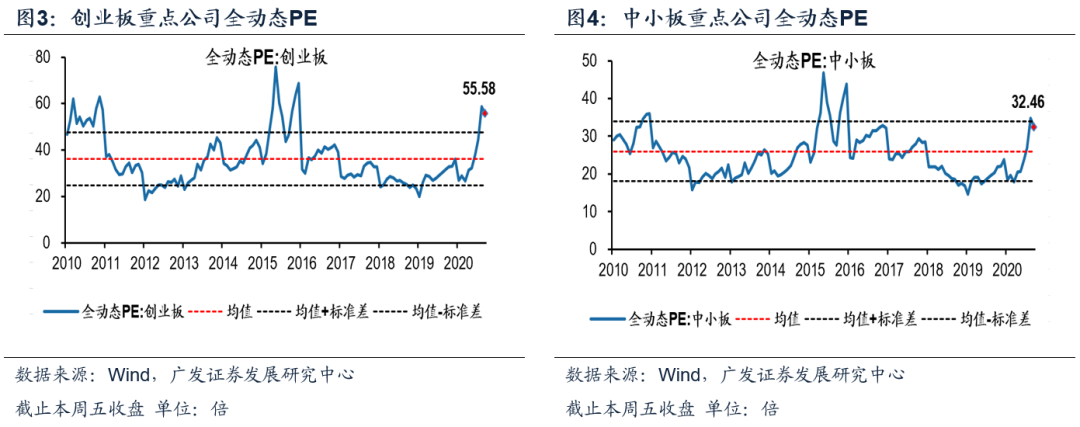 新产品【广发策略】本周A股全动态估值变化 ——广发全动态估值比较周报