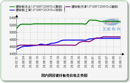 兰格涂镀板卷周盘点: 涂镀价格稳中回落 下周或窄幅震荡整理