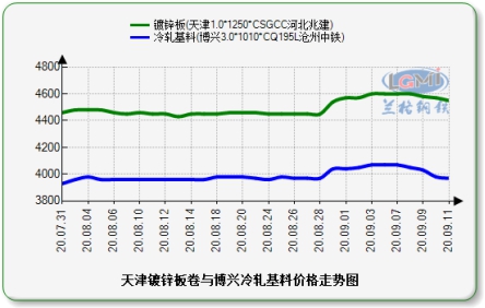 兰格涂镀板卷周盘点: 涂镀价格稳中回落 下周或窄幅震荡整理
