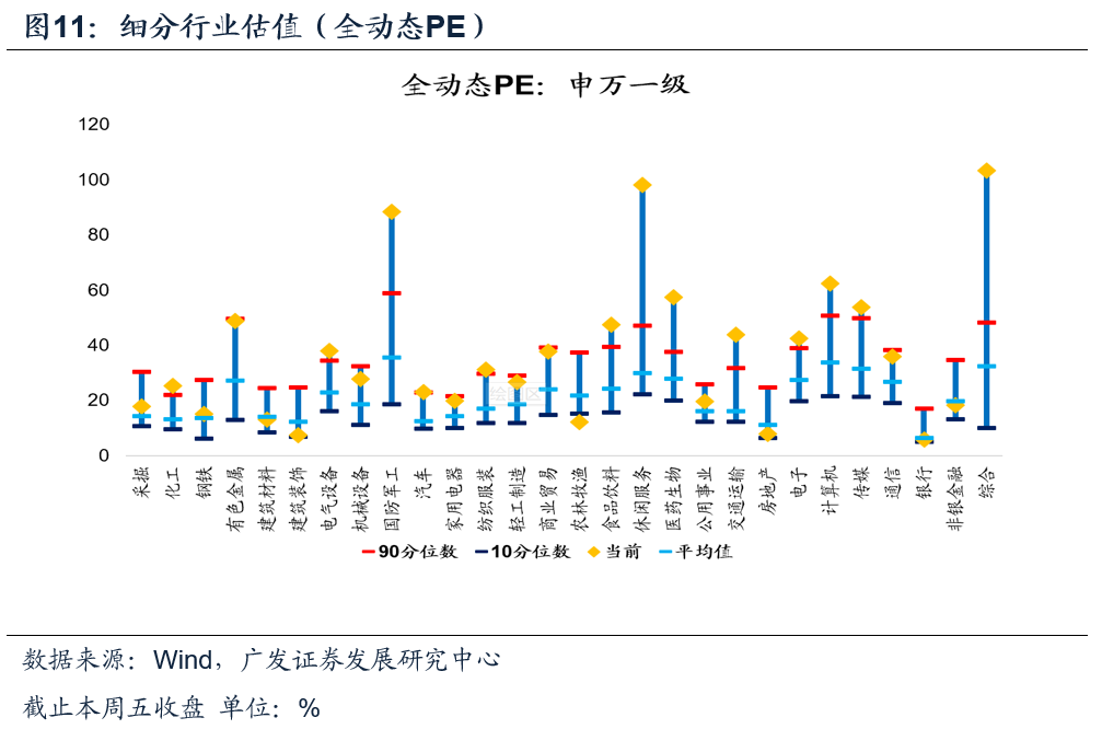 新产品【广发策略】本周A股全动态估值变化 ——广发全动态估值比较周报