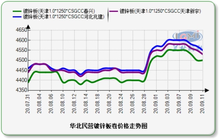 兰格涂镀板卷周盘点: 涂镀价格稳中回落 下周或窄幅震荡整理