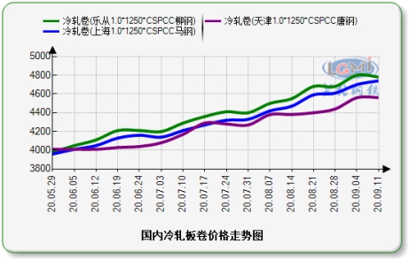 兰格冷轧板卷周盘点:市场价格持续上扬 挺价意愿偏强
