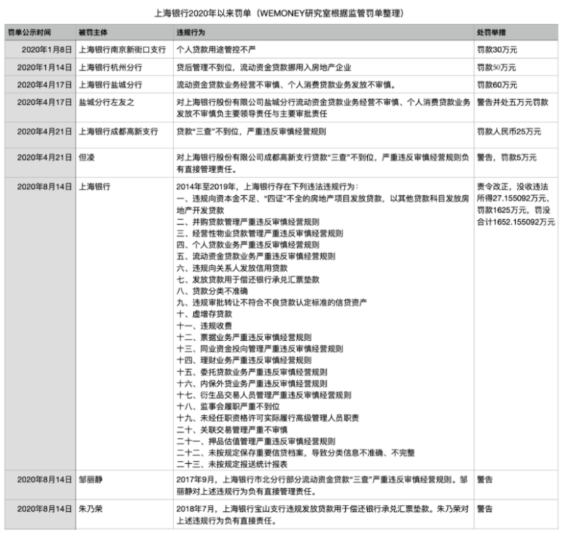 5年猛增10倍后 上海银行个人消费贷正走下“C位”