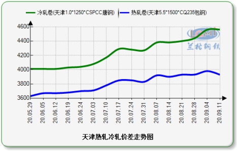 兰格冷轧板卷周盘点:市场价格持续上扬 挺价意愿偏强