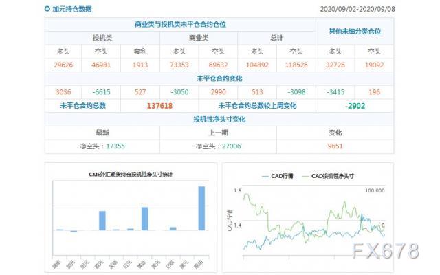 CFTC持仓解读:加元看空意愿降温、原油看多意愿降温(9月8日当周)