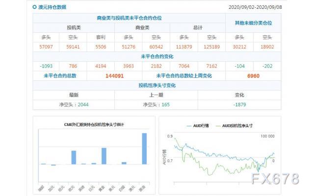 CFTC持仓解读:加元看空意愿降温、原油看多意愿降温(9月8日当周)