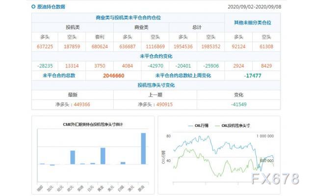 CFTC持仓解读:加元看空意愿降温、原油看多意愿降温(9月8日当周)