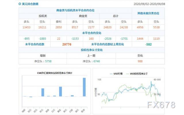 CFTC持仓解读:加元看空意愿降温、原油看多意愿降温(9月8日当周)