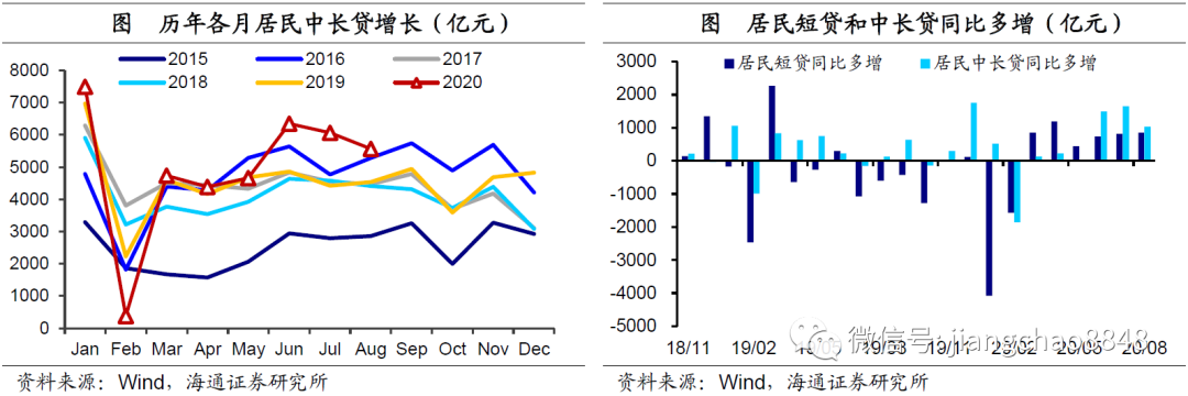 社融增速回升,经济复苏继续——8月金融数据点评