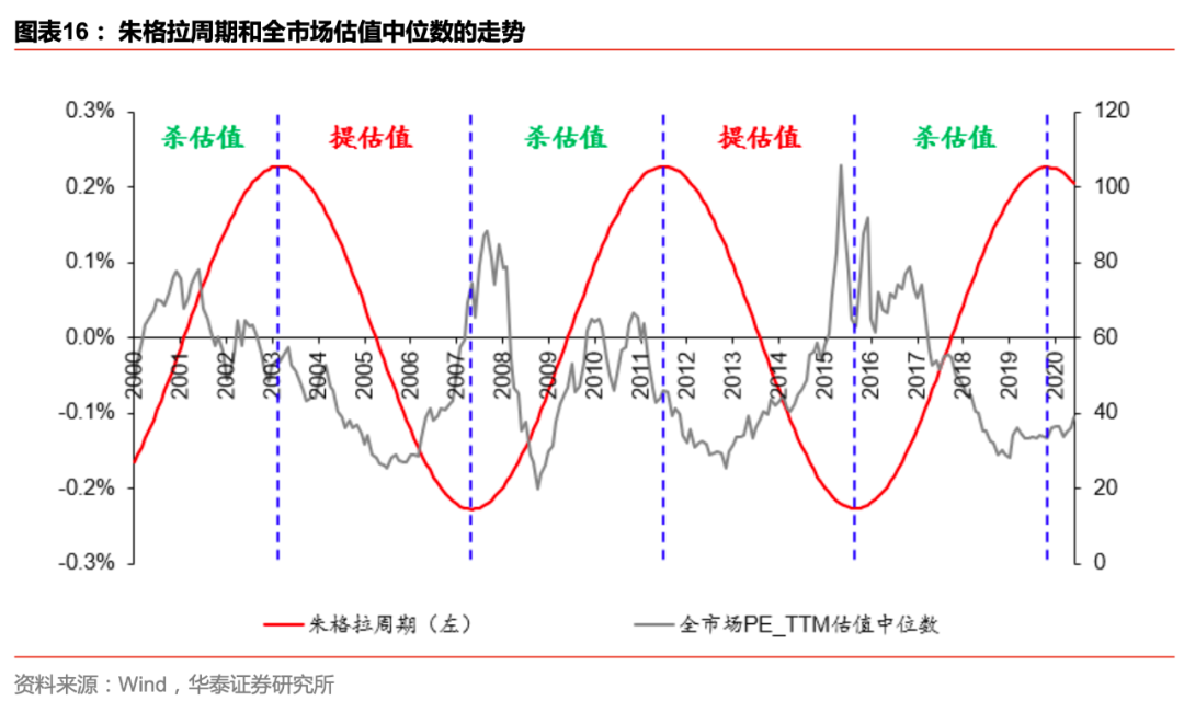 【华泰金工林晓明团队】本轮基钦周期行业轮动复盘及展望——每周观点20200913