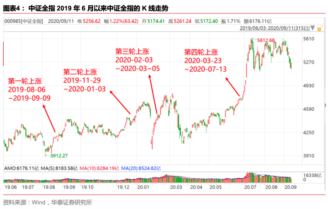【华泰金工林晓明团队】本轮基钦周期行业轮动复盘及展望——每周观点20200913