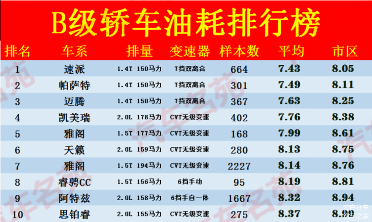 b级车"油耗"最新排行榜出炉:德系包揽前三,凯美瑞,雅阁前十