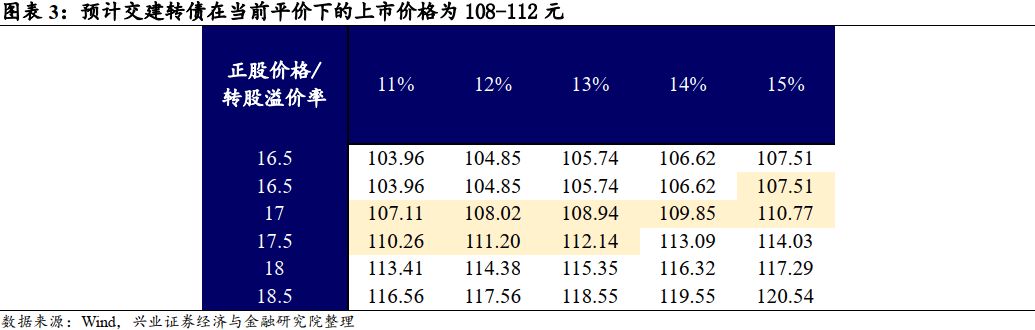 【兴证固收·转债】新疆领先的路桥工程施工企业 ——交建转债投资价值分析