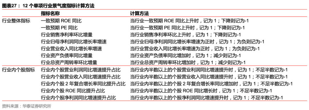 【华泰金工林晓明团队】本轮基钦周期行业轮动复盘及展望——每周观点20200913