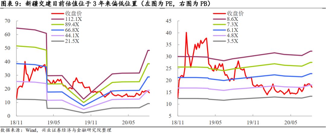 【兴证固收·转债】新疆领先的路桥工程施工企业 ——交建转债投资价值分析