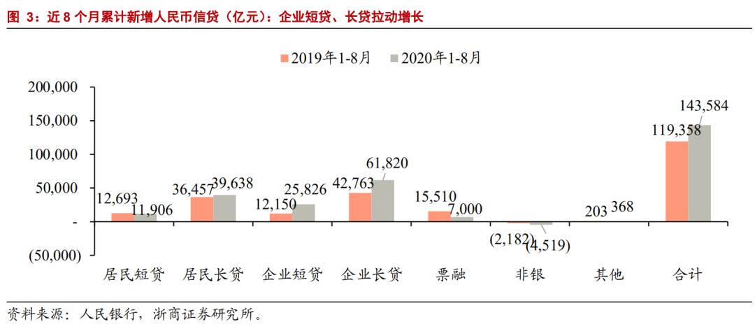 【浙商||银行梁凤洁/邱冠华】地方债拉动社融超预期