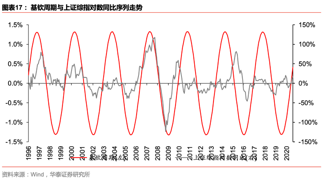 【华泰金工林晓明团队】本轮基钦周期行业轮动复盘及展望——每周观点20200913