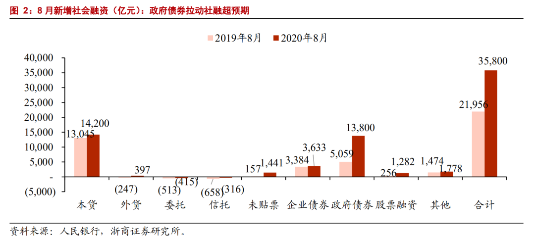 【浙商||银行梁凤洁/邱冠华】地方债拉动社融超预期