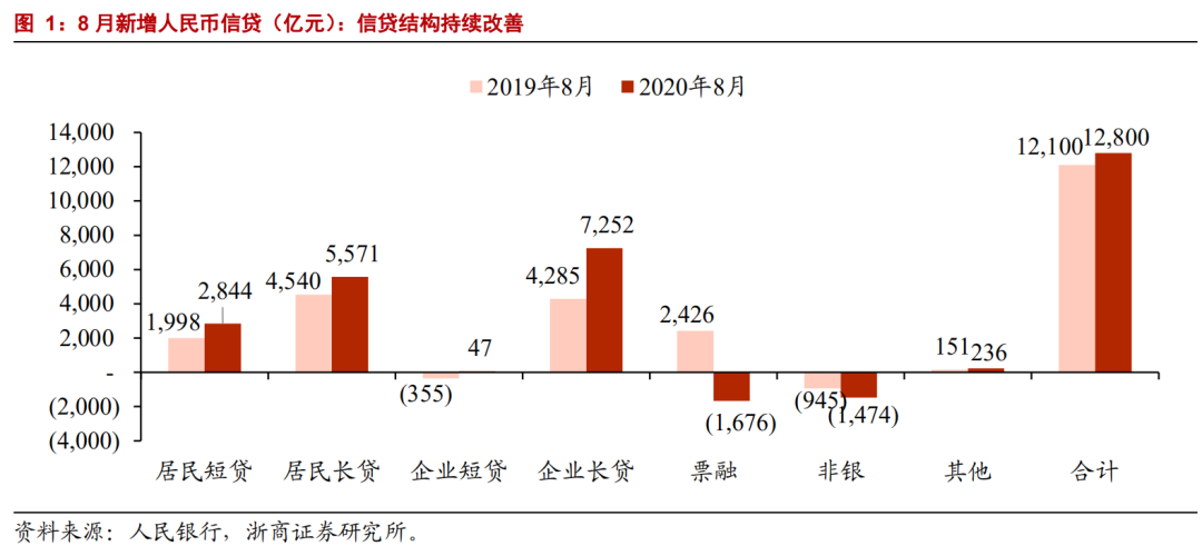【浙商||银行梁凤洁/邱冠华】地方债拉动社融超预期