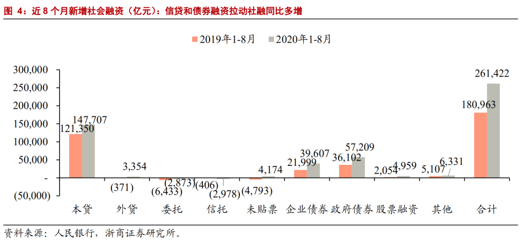 【浙商||银行梁凤洁/邱冠华】地方债拉动社融超预期