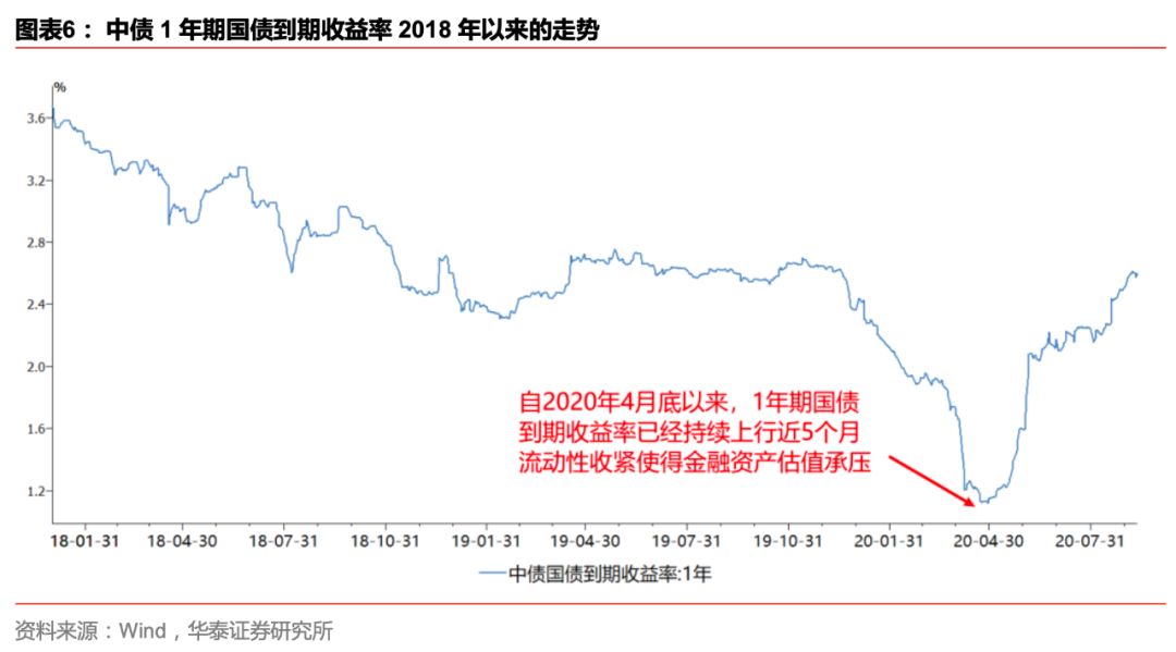 【华泰金工林晓明团队】本轮基钦周期行业轮动复盘及展望——每周观点20200913