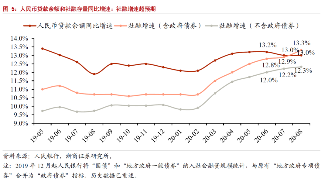 【浙商||银行梁凤洁/邱冠华】地方债拉动社融超预期