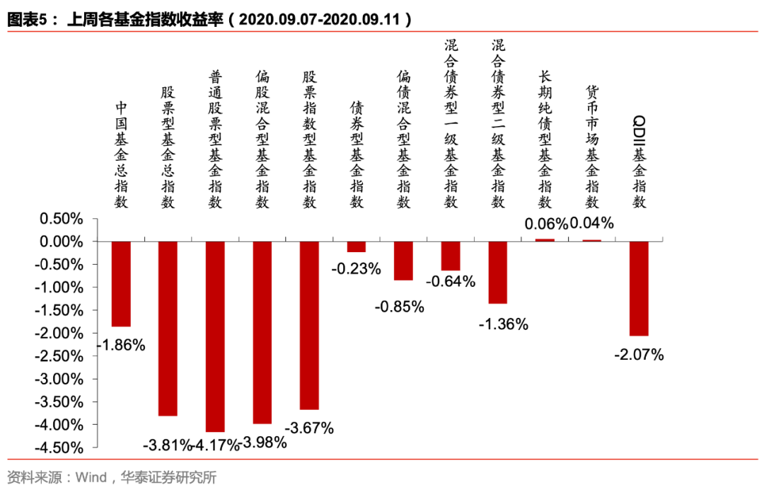 【华泰金工林晓明团队】汇添富稳健添盈募得 140 亿份——FOF投资周报20200914