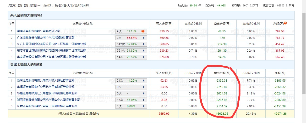 太狠了:散户跟风买入嘉美包装4天血亏40% 主力大举出逃
