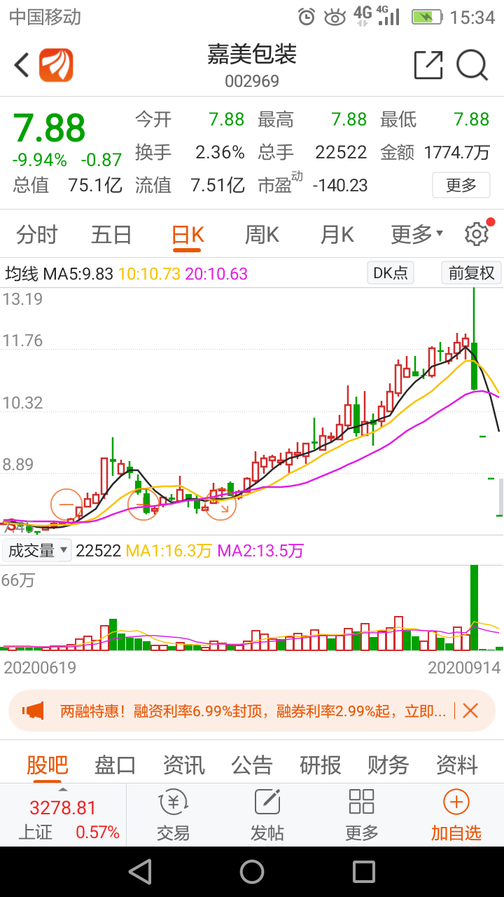 太狠了:散户跟风买入嘉美包装4天血亏40% 主力大举出逃