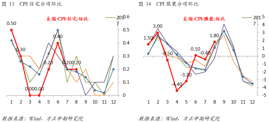 【海外宏观】美国8月CPI略超预期 未来通胀将会持续上升