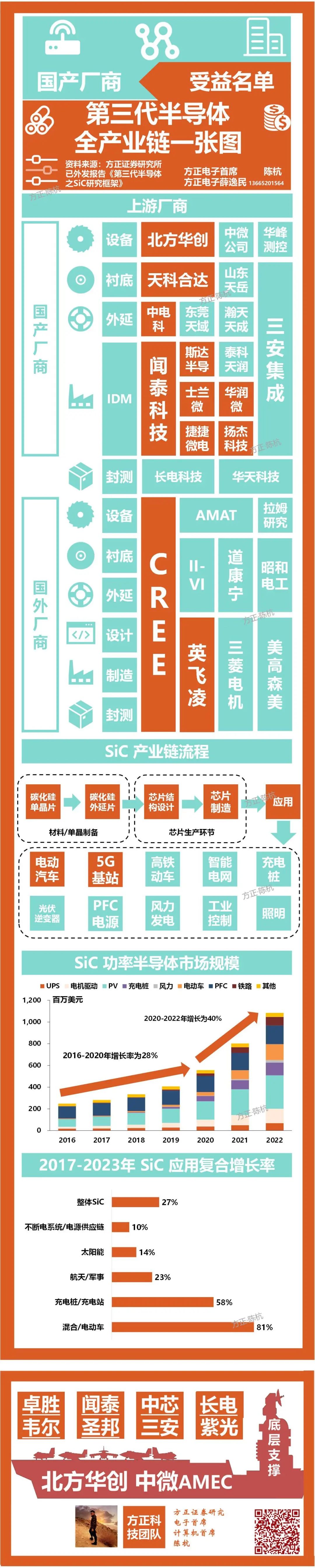 第三代半导体 | 一张图