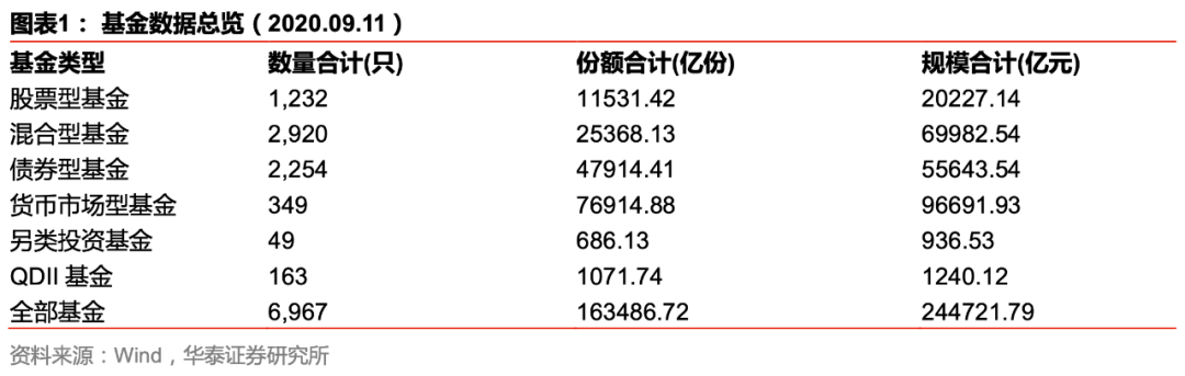 【华泰金工林晓明团队】汇添富稳健添盈募得 140 亿份——FOF投资周报20200914