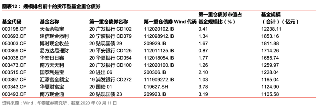 【华泰金工林晓明团队】汇添富稳健添盈募得 140 亿份——FOF投资周报20200914