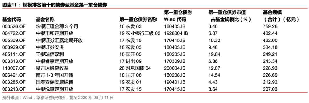 【华泰金工林晓明团队】汇添富稳健添盈募得 140 亿份——FOF投资周报20200914
