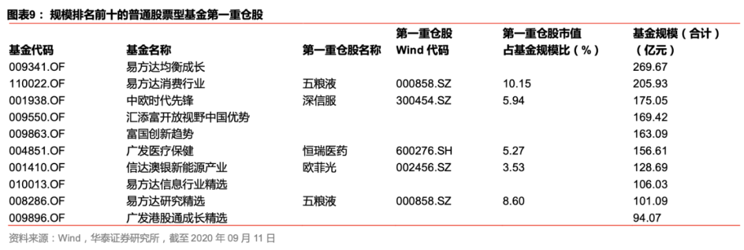 【华泰金工林晓明团队】汇添富稳健添盈募得 140 亿份——FOF投资周报20200914