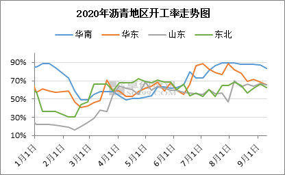 各地区炼厂库容比变化因素分析