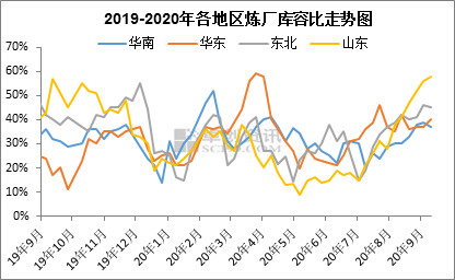 各地区炼厂库容比变化因素分析