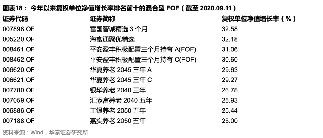 【华泰金工林晓明团队】汇添富稳健添盈募得 140 亿份——FOF投资周报20200914