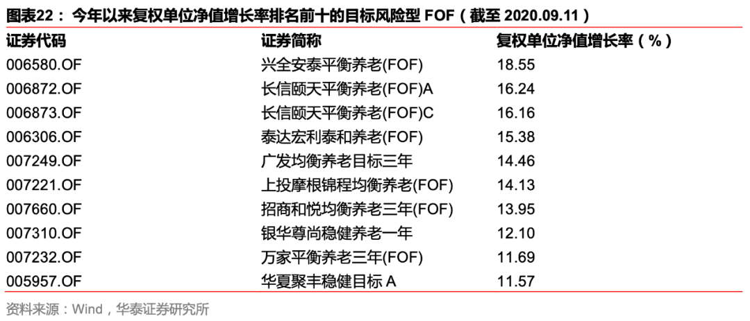 【华泰金工林晓明团队】汇添富稳健添盈募得 140 亿份——FOF投资周报20200914