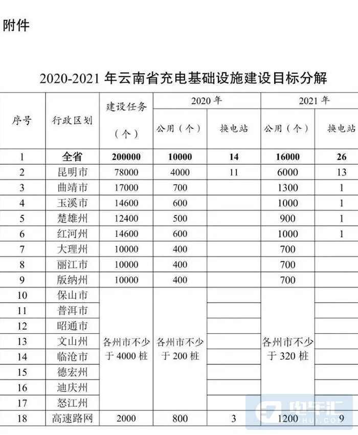 云南：2020年全省计划建设公共充电桩10000台