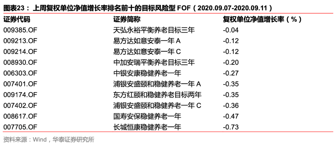 【华泰金工林晓明团队】汇添富稳健添盈募得 140 亿份——FOF投资周报20200914