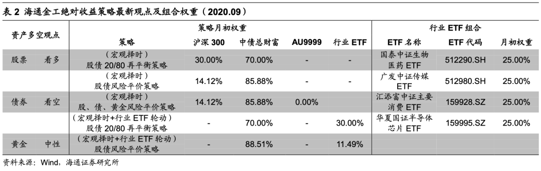 绝对收益策略周报