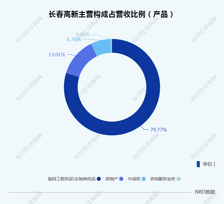 长春高新最新股东数 5a4d-izeysaz2499294.png
