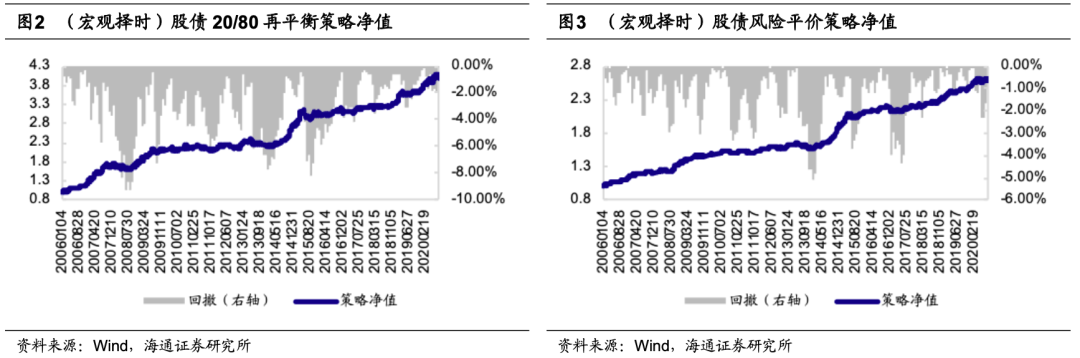绝对收益策略周报