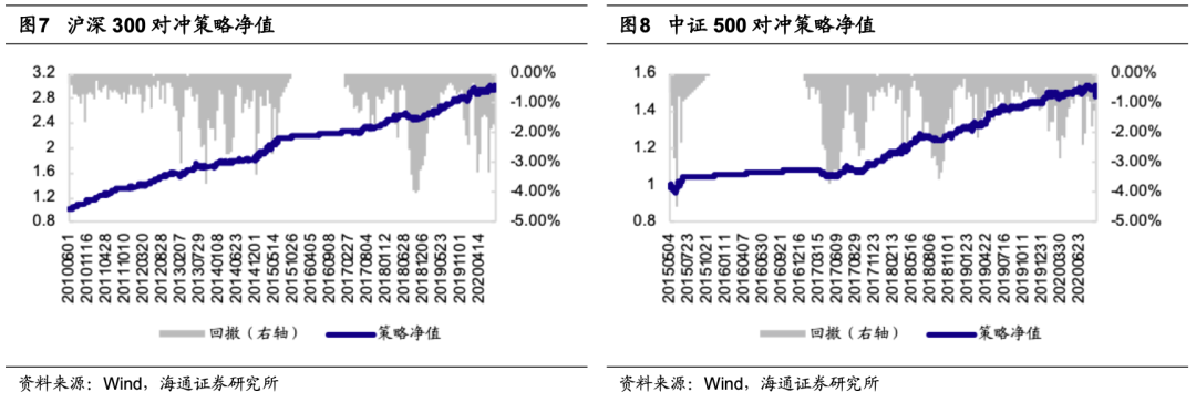 绝对收益策略周报