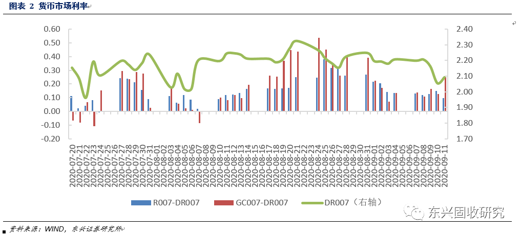关注MLF续作及同业存单利率——固定收益周报