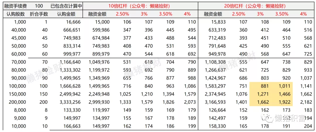 乙头成本的融资手续费利息成本大致在3000左右。