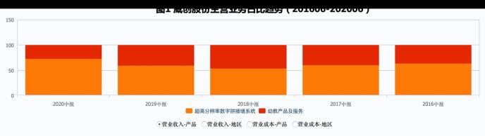 这样一来,威创股份营收构成发生明显变化,儿童成长平台所贡献的营收不足30%。而去年同期,这一业务营收占比近40%(见图1)。